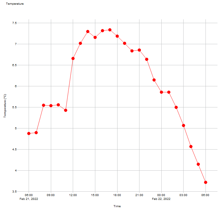 Visualize and Animate Mesh Data