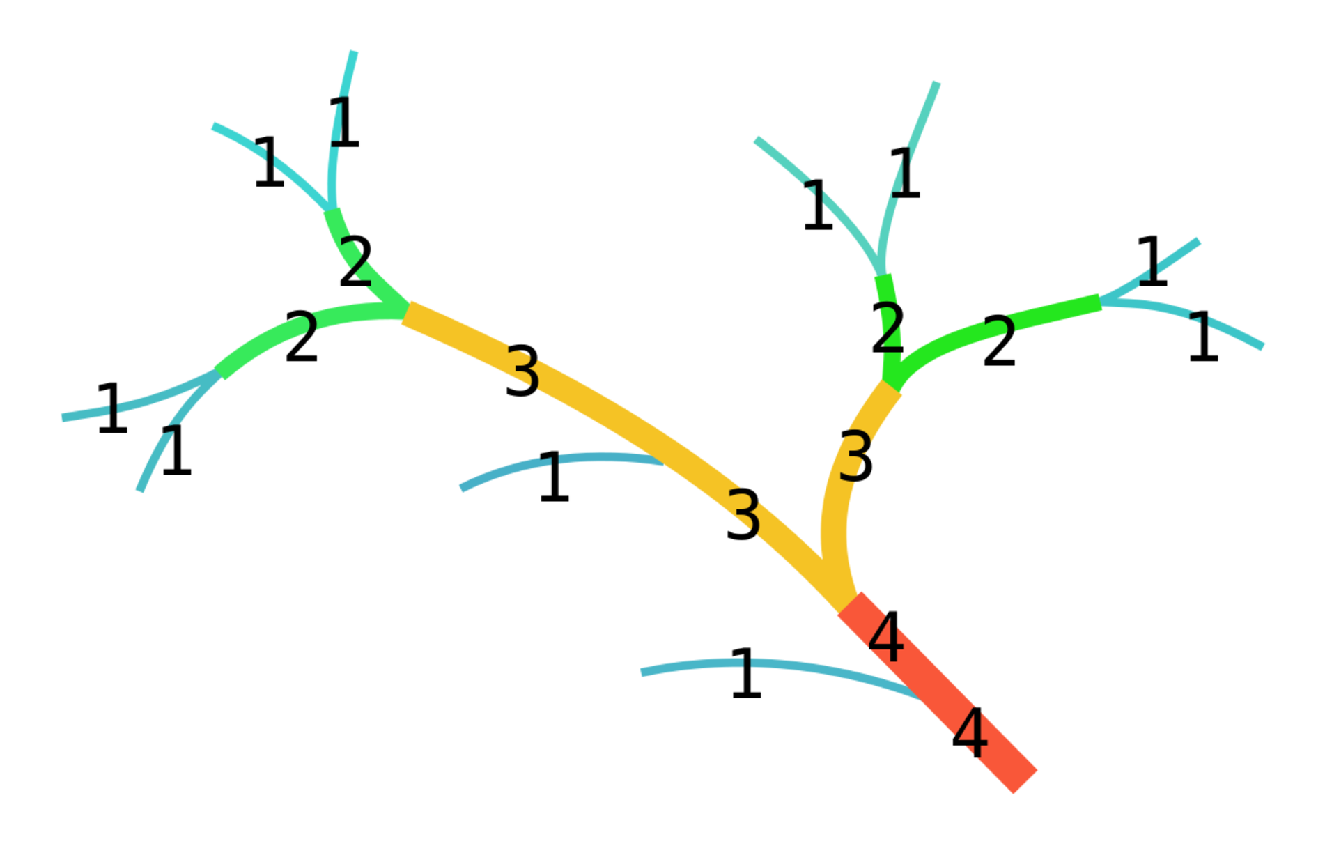 Strahler order method