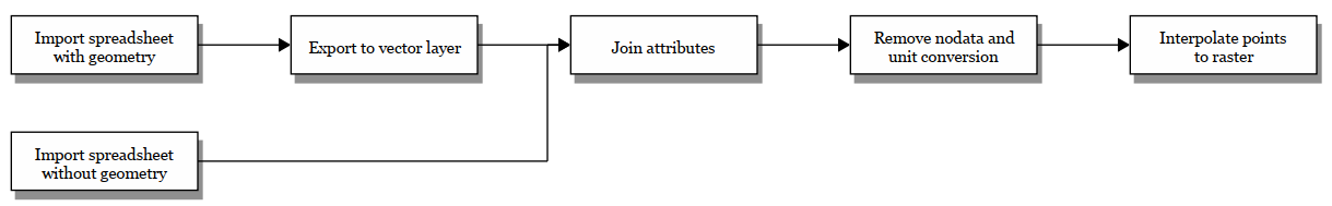 Flowchart chapter 2